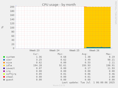 CPU usage