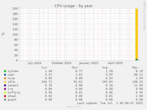yearly graph