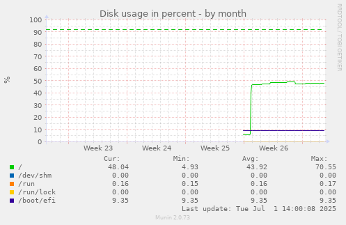 monthly graph