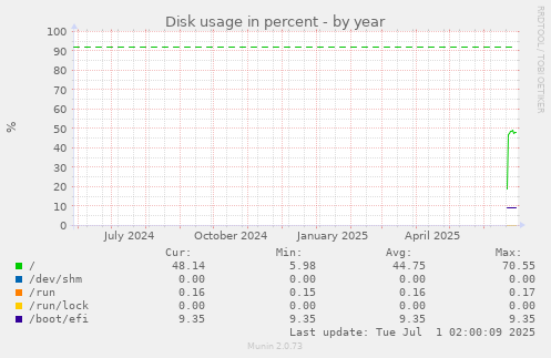 yearly graph