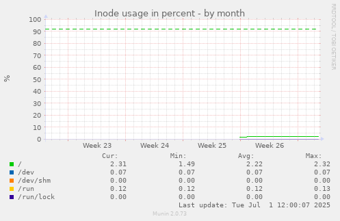 monthly graph