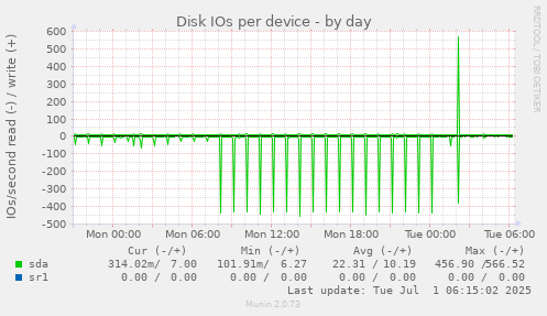 Disk IOs per device