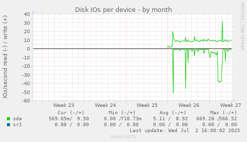 Disk IOs per device