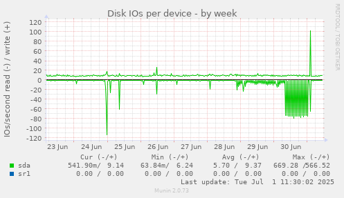 Disk IOs per device