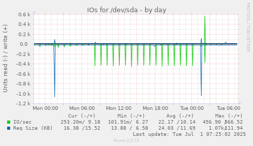IOs for /dev/sda