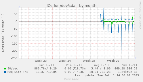 monthly graph