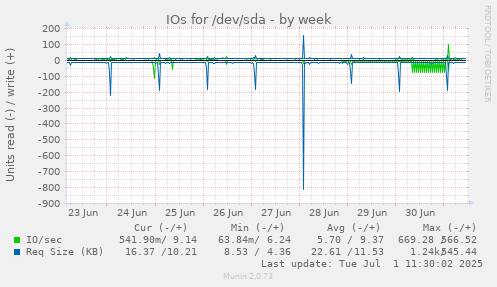 IOs for /dev/sda
