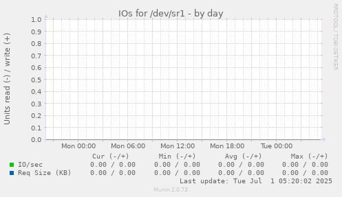 IOs for /dev/sr1