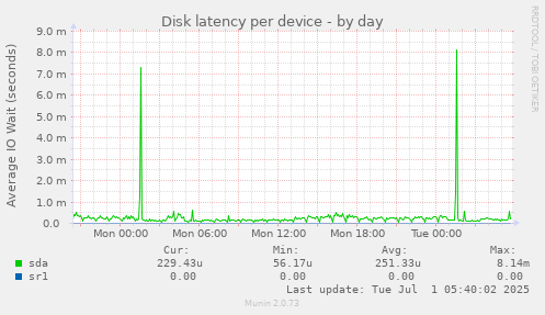 Disk latency per device