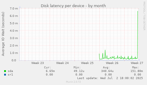 Disk latency per device