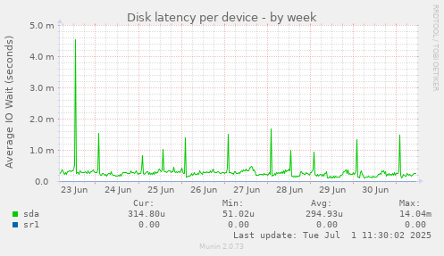Disk latency per device