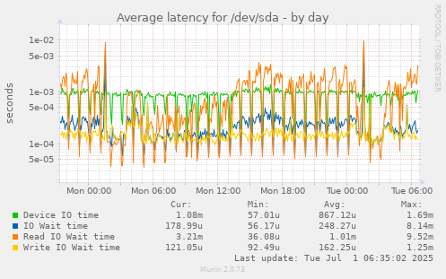 Average latency for /dev/sda