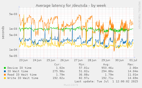 Average latency for /dev/sda