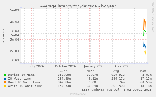 yearly graph