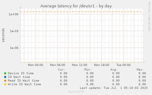 Average latency for /dev/sr1
