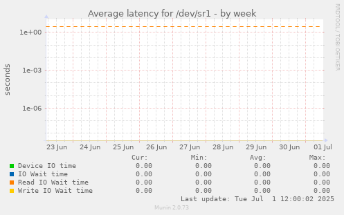 Average latency for /dev/sr1