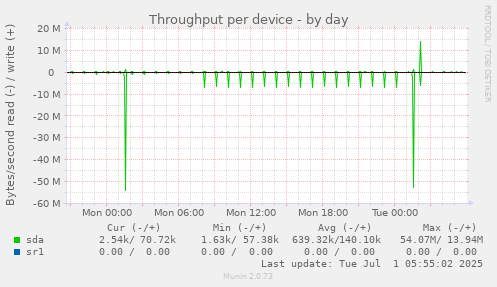 Throughput per device