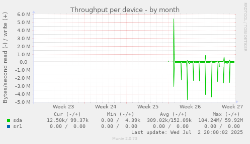 Throughput per device