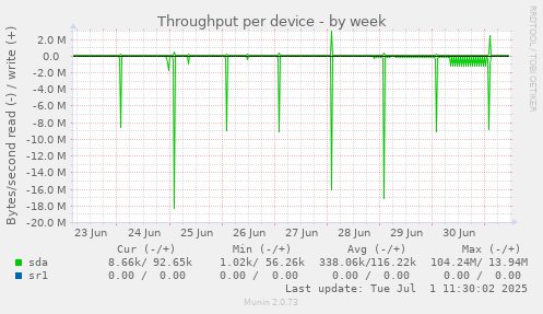 Throughput per device