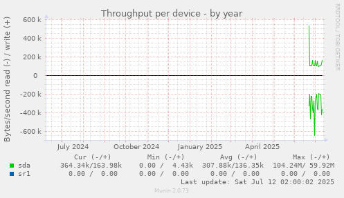 Throughput per device