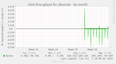 monthly graph