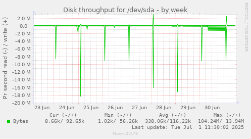 weekly graph