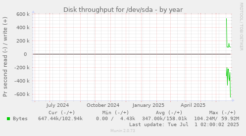 yearly graph