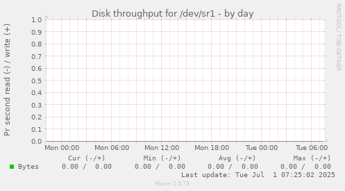 Disk throughput for /dev/sr1