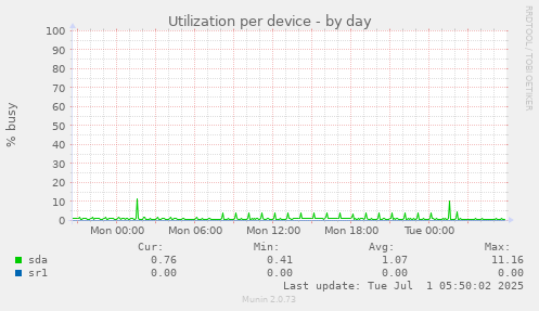 Utilization per device