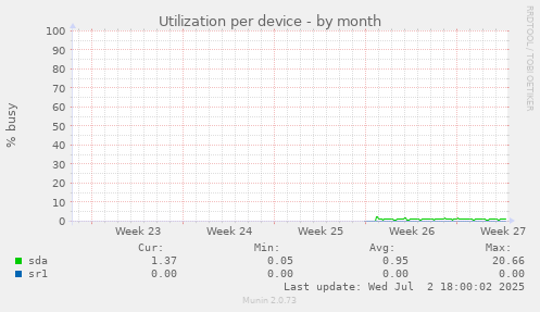 Utilization per device