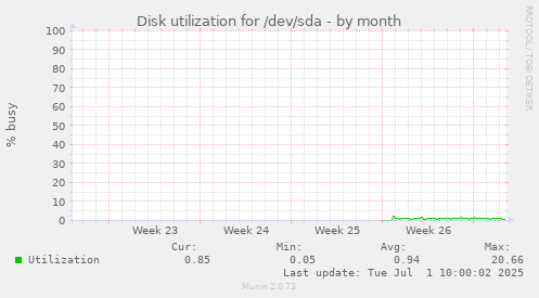 monthly graph