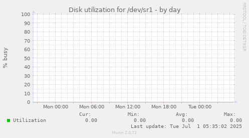 Disk utilization for /dev/sr1