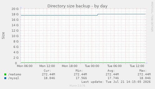 Directory size backup