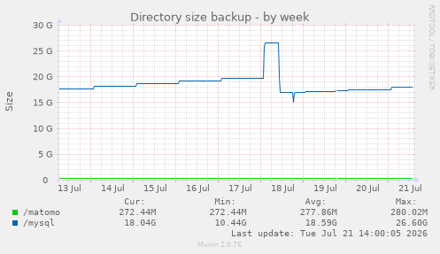 Directory size backup