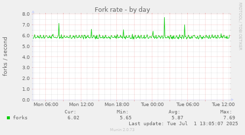 Fork rate