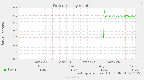 monthly graph