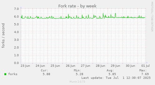 Fork rate