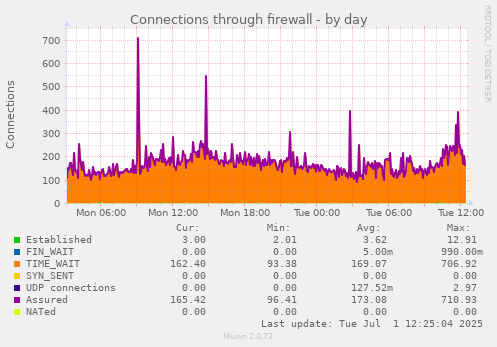 Connections through firewall