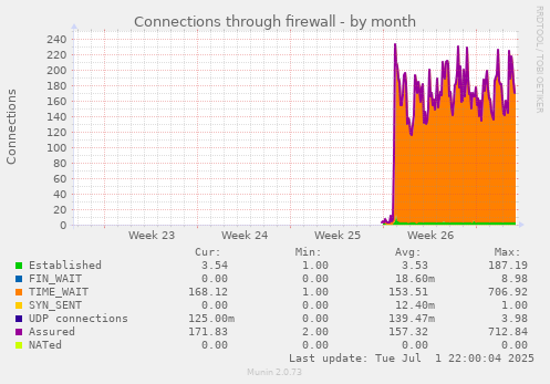 monthly graph