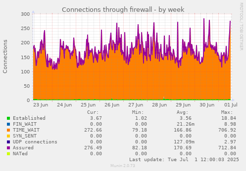 Connections through firewall