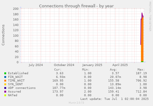 yearly graph