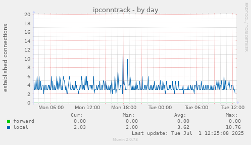 ipconntrack