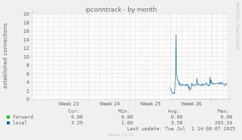 monthly graph