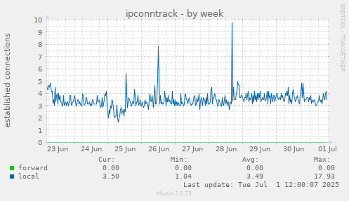 ipconntrack