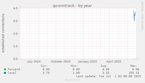 yearly graph