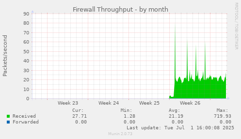 monthly graph