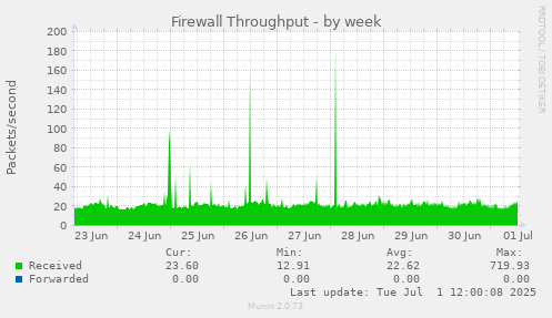 Firewall Throughput