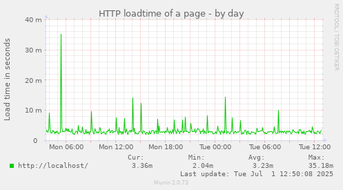 HTTP loadtime of a page