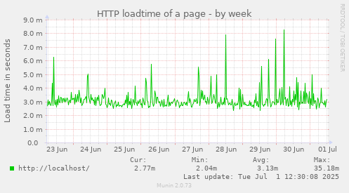 HTTP loadtime of a page