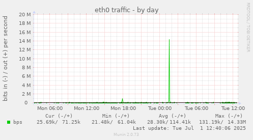 eth0 traffic